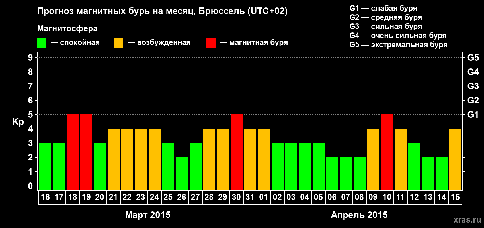 Прогноз максимального суточного геомагнитного индекса Kp на <b>1 месяц</b> (31 день) <b>с 16 марта по 15 апреля 2015 г</b>
