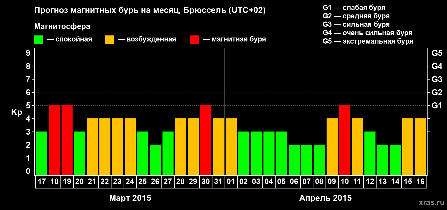 Прогноз максимального суточного геомагнитного индекса Kp на <b>1 месяц</b> (31 день) <b>с 17 марта по 16 апреля 2015 г</b>