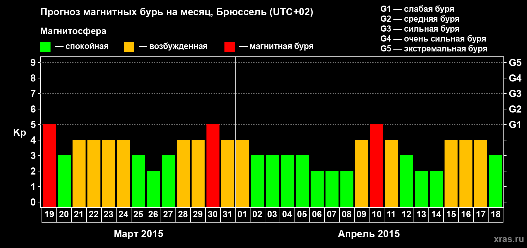 Прогноз максимального суточного геомагнитного индекса Kp на <b>1 месяц</b> (31 день) <b>с 19 марта по 18 апреля 2015 г</b>