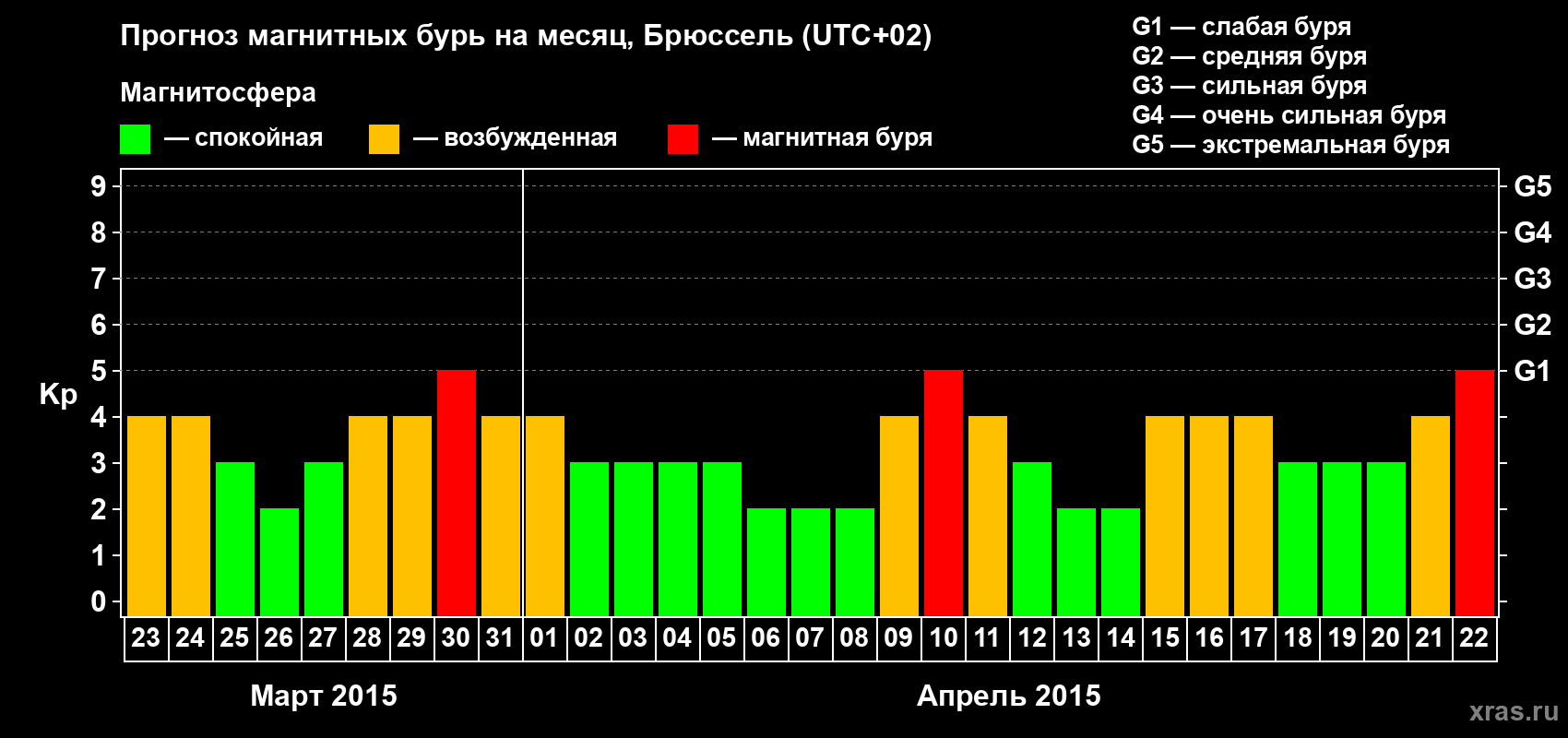 Прогноз максимального суточного геомагнитного индекса Kp на <b>1 месяц</b> (31 день) <b>с 23 марта по 22 апреля 2015 г</b>