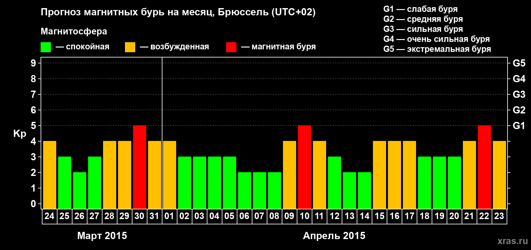 Прогноз максимального суточного геомагнитного индекса Kp на <b>1 месяц</b> (31 день) <b>с 24 марта по 23 апреля 2015 г</b>