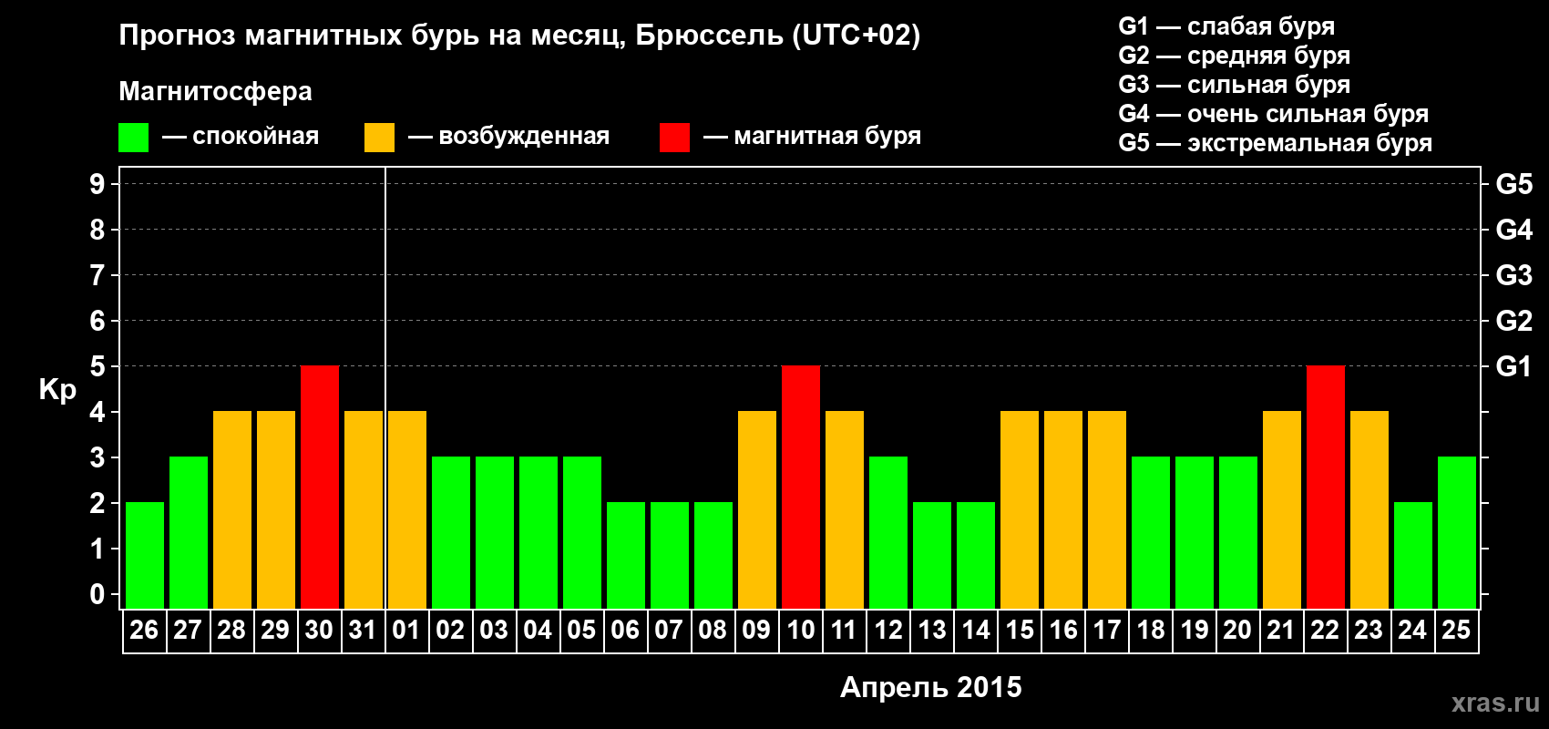 Прогноз максимального суточного геомагнитного индекса Kp на <b>1 месяц</b> (31 день) <b>с 26 марта по 25 апреля 2015 г</b>