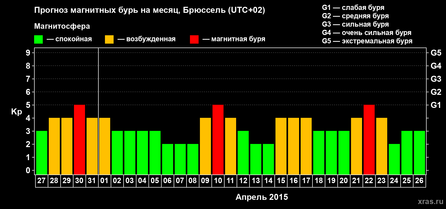 Прогноз максимального суточного геомагнитного индекса Kp на <b>1 месяц</b> (31 день) <b>с 27 марта по 26 апреля 2015 г</b>