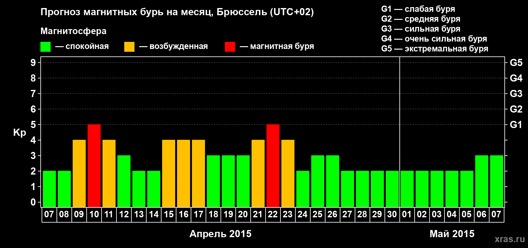 Прогноз максимального суточного геомагнитного индекса Kp на <b>1 месяц</b> (31 день) <b>с 07 апреля по 07 мая 2015 г</b>