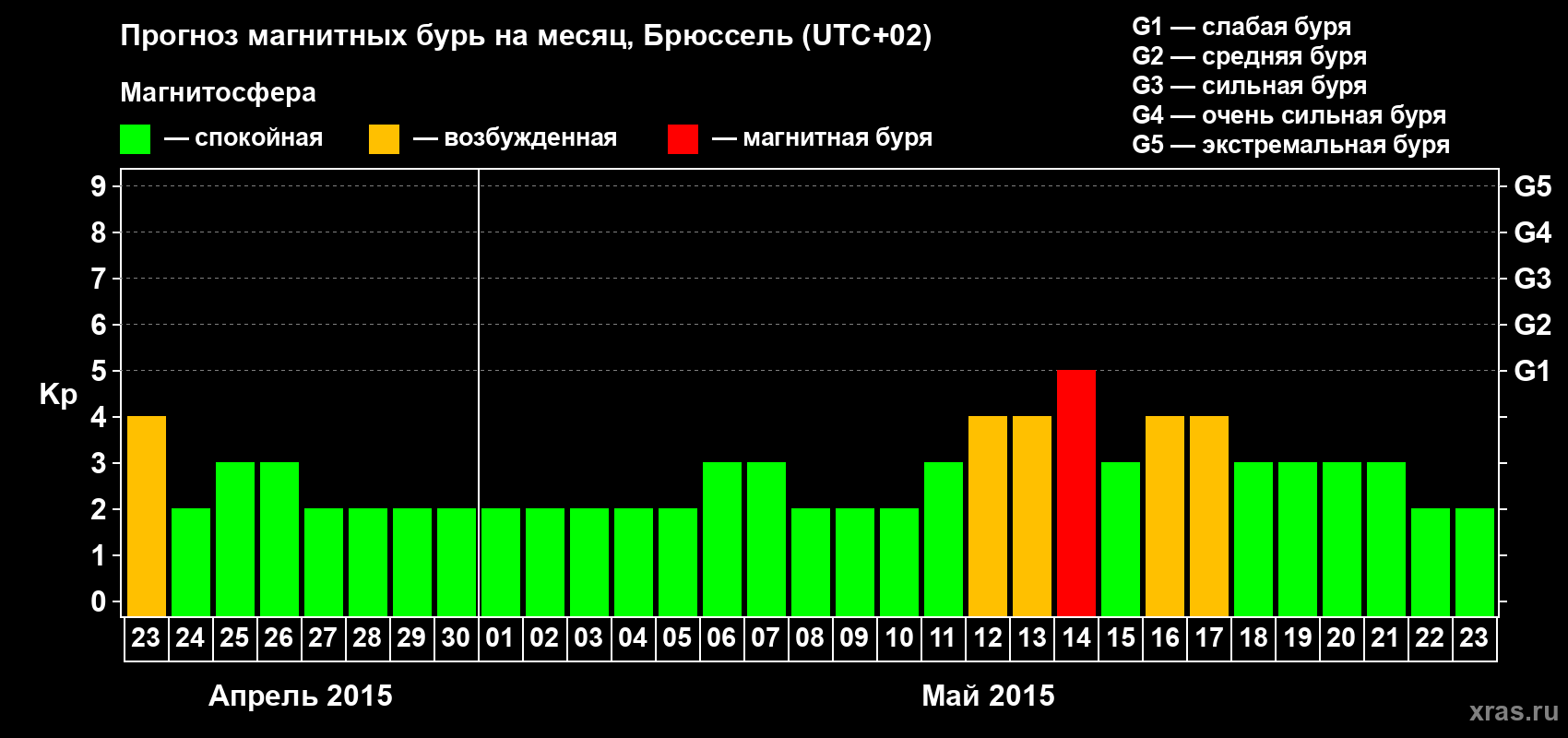 Прогноз максимального суточного геомагнитного индекса Kp на <b>1 месяц</b> (31 день) <b>с 23 апреля по 23 мая 2015 г</b>