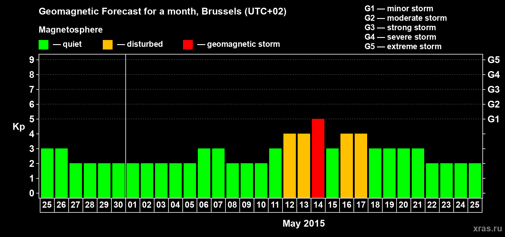 Forecast of the daily maximal value of geomagnetic index Kp for <b>1 month</b> (31 days) <b>from Apr 25, 2015 to May 25, 2015</b>