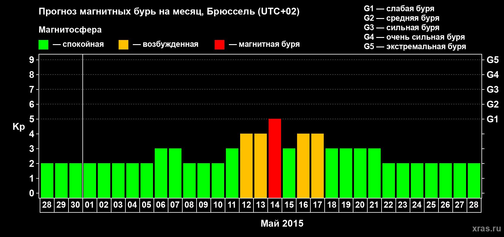 Прогноз максимального суточного геомагнитного индекса Kp на <b>1 месяц</b> (31 день) <b>с 28 апреля по 28 мая 2015 г</b>