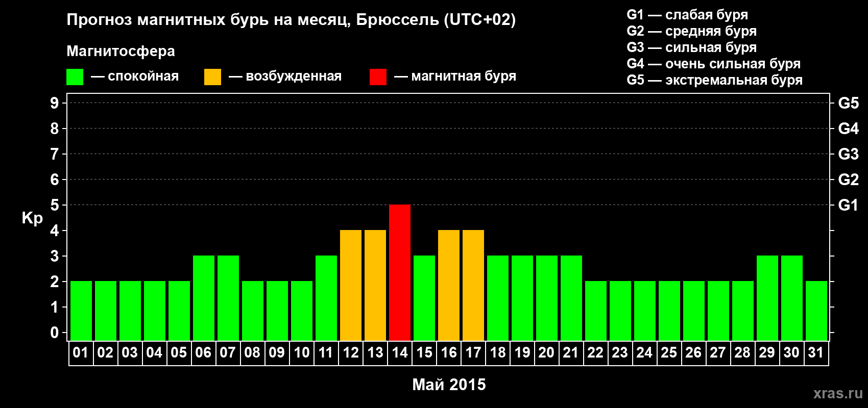 Прогноз максимального суточного геомагнитного индекса Kp на <b>1 месяц</b> (31 день) <b>с 01 мая по 31 мая 2015 г</b>