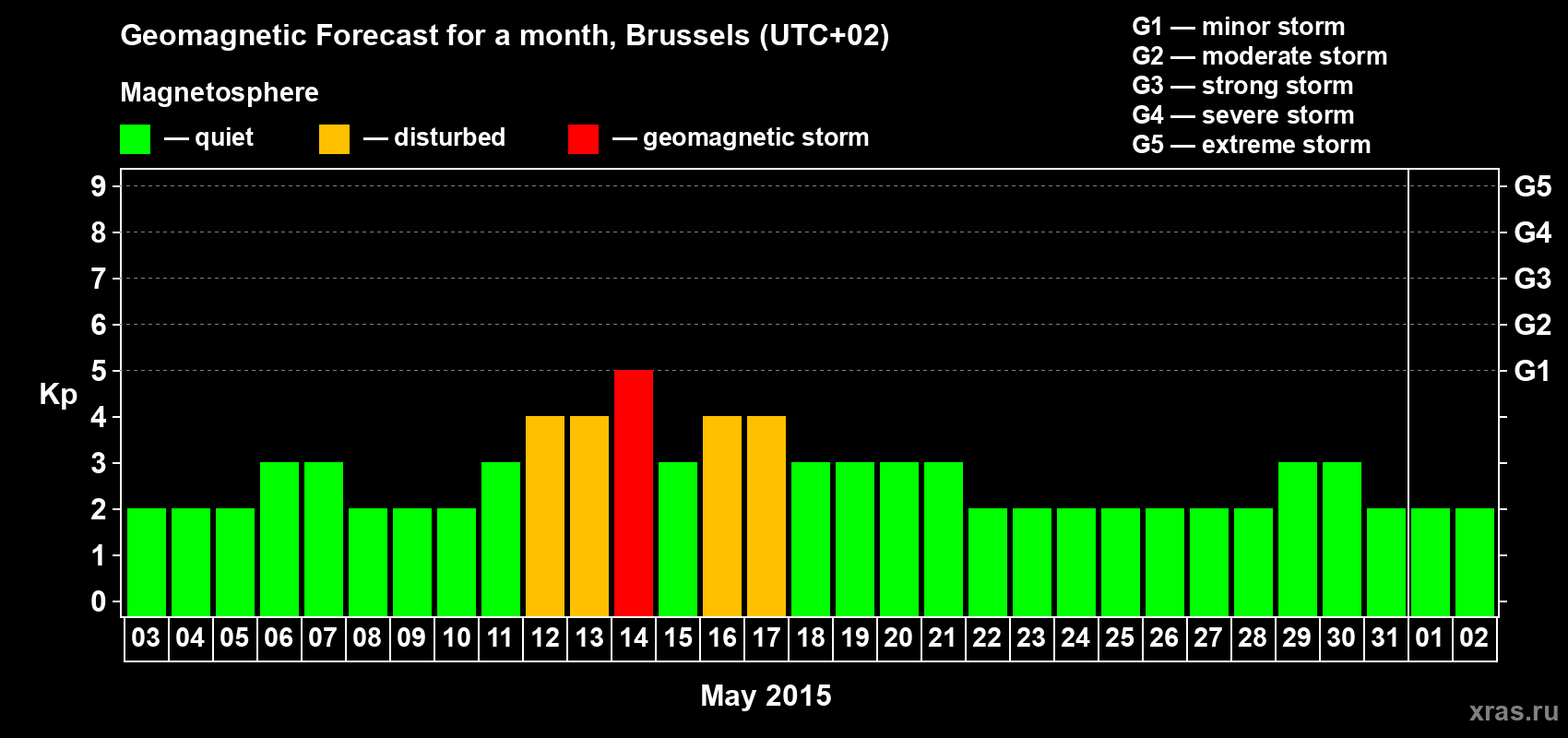 Forecast of the daily maximal value of geomagnetic index Kp for <b>1 month</b> (31 days) <b>from May 03, 2015 to Jun 02, 2015</b>