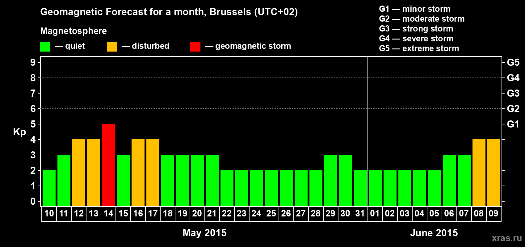Forecast of the daily maximal value of geomagnetic index Kp for <b>1 month</b> (31 days) <b>from May 10, 2015 to Jun 09, 2015</b>