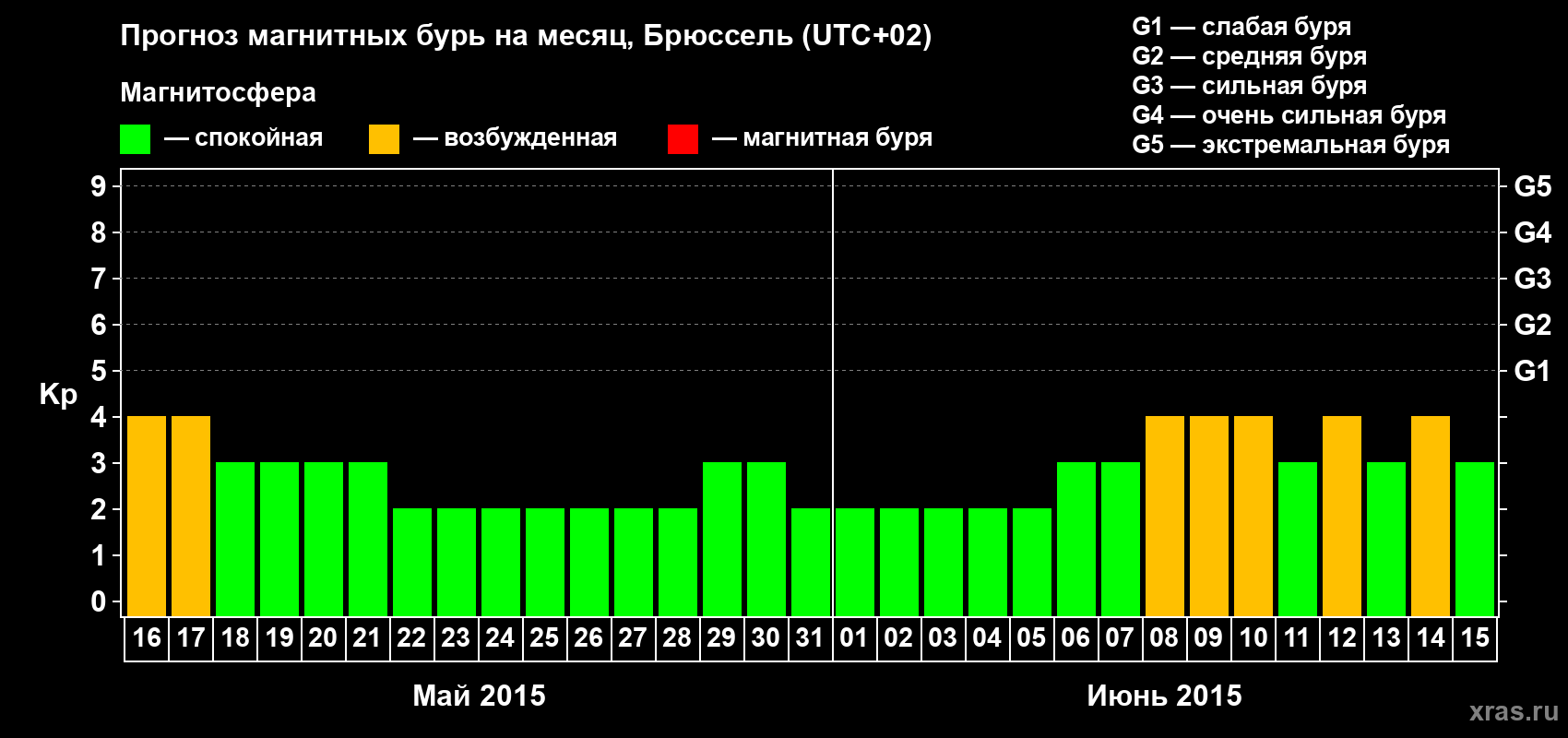 Прогноз максимального суточного геомагнитного индекса Kp на <b>1 месяц</b> (31 день) <b>с 16 мая по 15 июня 2015 г</b>