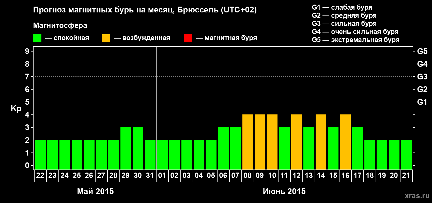 Прогноз максимального суточного геомагнитного индекса Kp на <b>1 месяц</b> (31 день) <b>с 22 мая по 21 июня 2015 г</b>