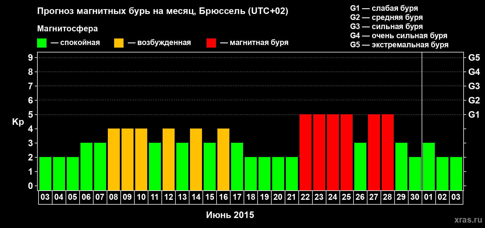 Прогноз максимального суточного геомагнитного индекса Kp на <b>1 месяц</b> (31 день) <b>с 03 июня по 03 июля 2015 г</b>