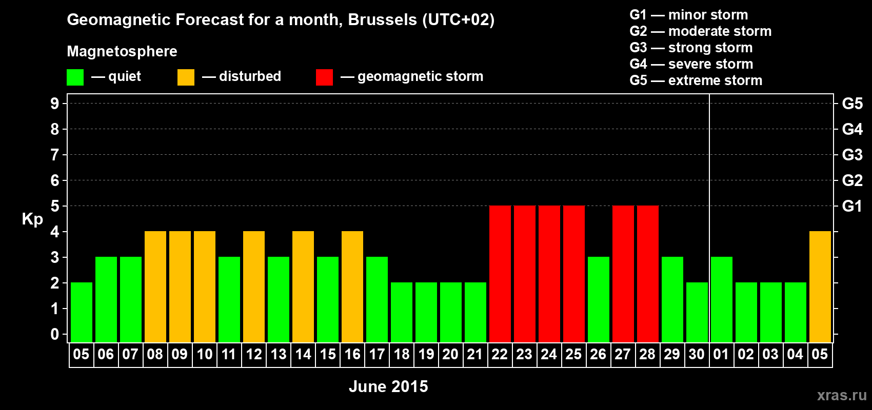 Forecast of the daily maximal value of geomagnetic index Kp for <b>1 month</b> (31 days) <b>from Jun 05, 2015 to Jul 05, 2015</b>