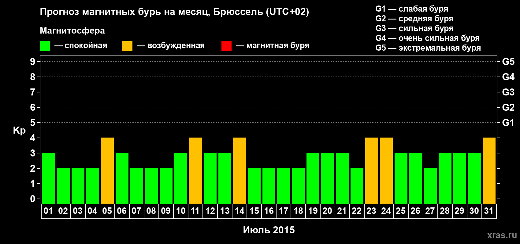Прогноз максимального суточного геомагнитного индекса Kp на <b>1 месяц</b> (31 день) <b>с 01 июля по 31 июля 2015 г</b>