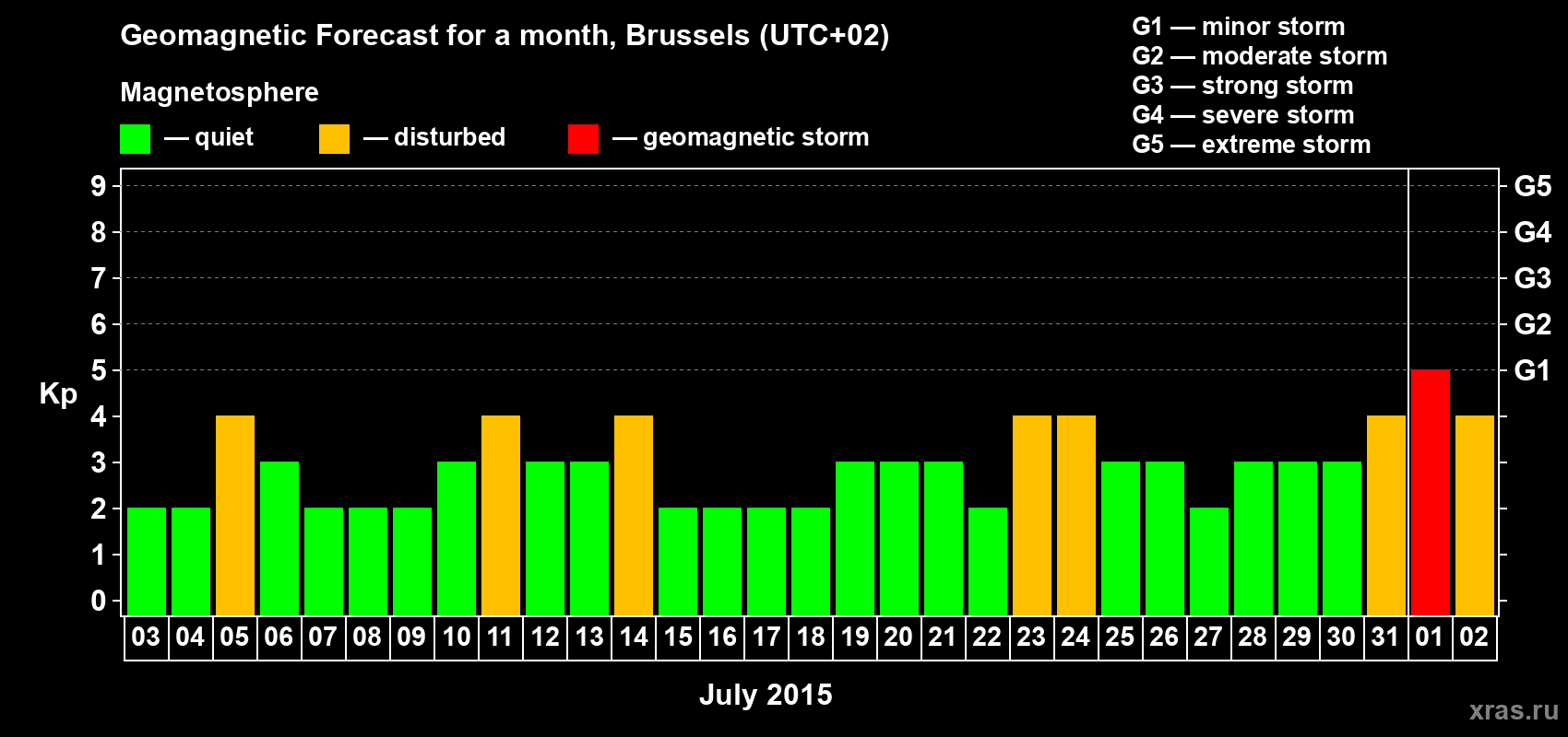 Forecast of the daily maximal value of geomagnetic index Kp for <b>1 month</b> (31 days) <b>from Jul 03, 2015 to Aug 02, 2015</b>