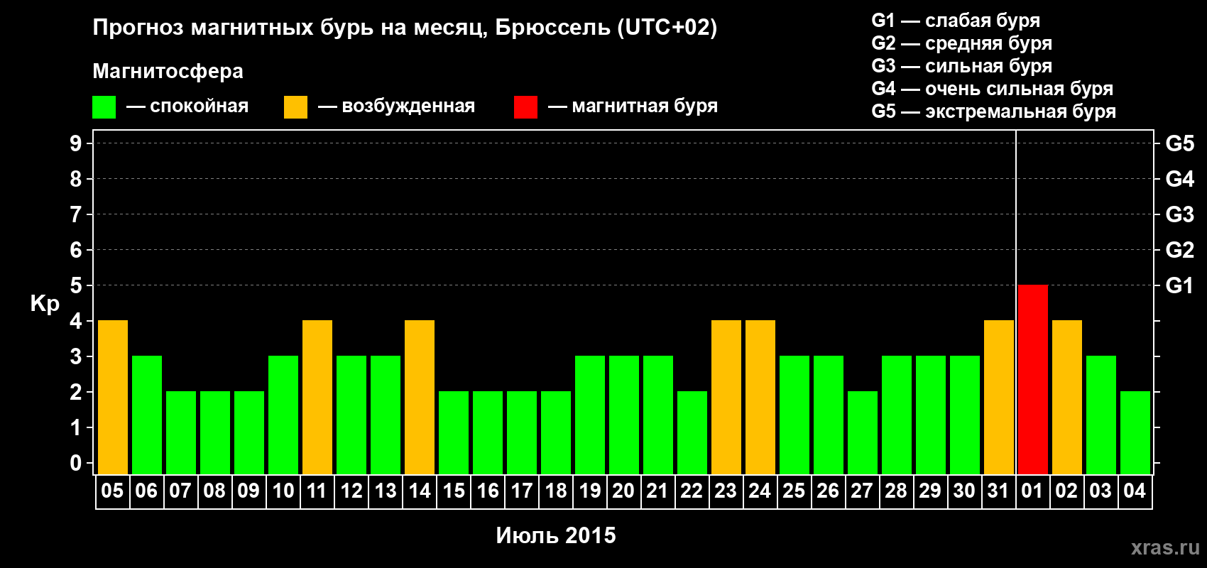 Прогноз максимального суточного геомагнитного индекса Kp на <b>1 месяц</b> (31 день) <b>с 05 июля по 04 августа 2015 г</b>