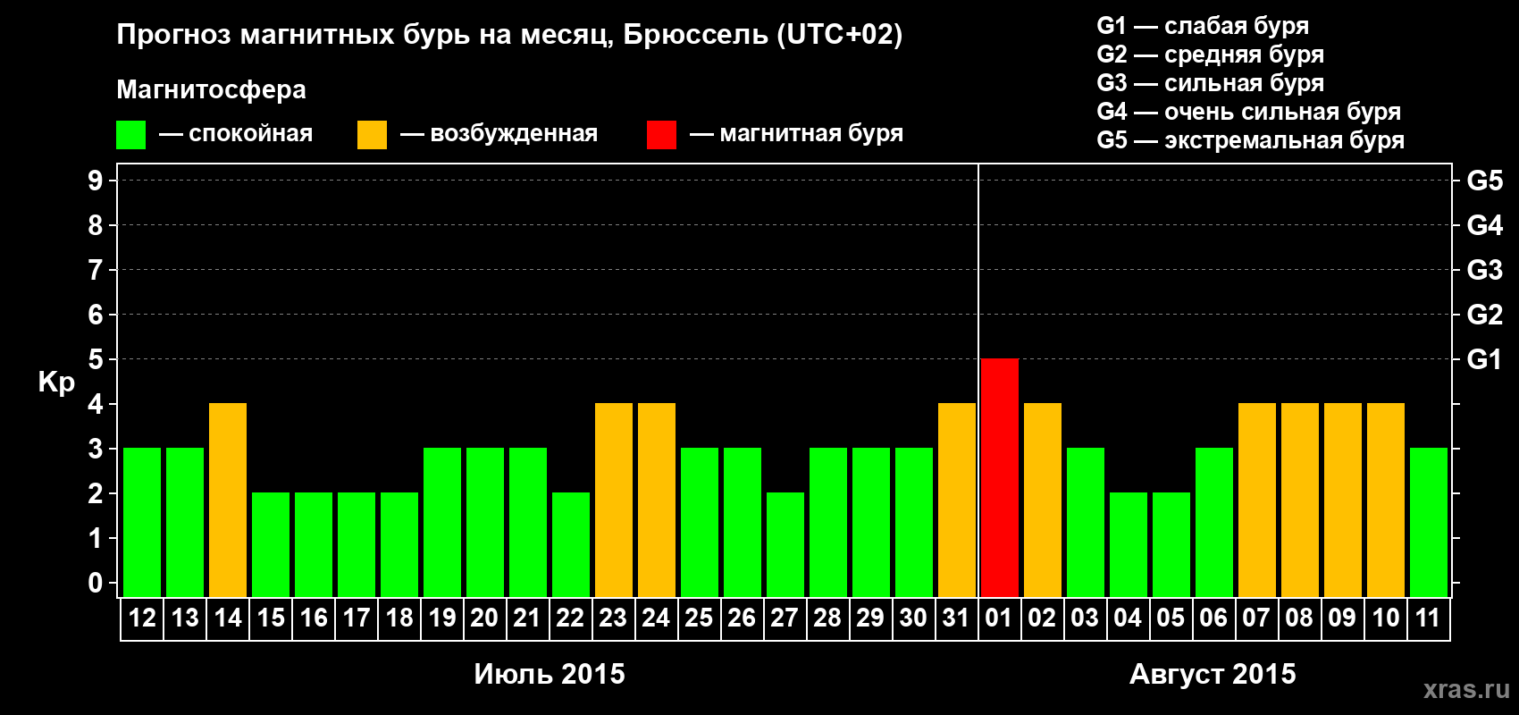 Прогноз максимального суточного геомагнитного индекса Kp на <b>1 месяц</b> (31 день) <b>с 12 июля по 11 августа 2015 г</b>