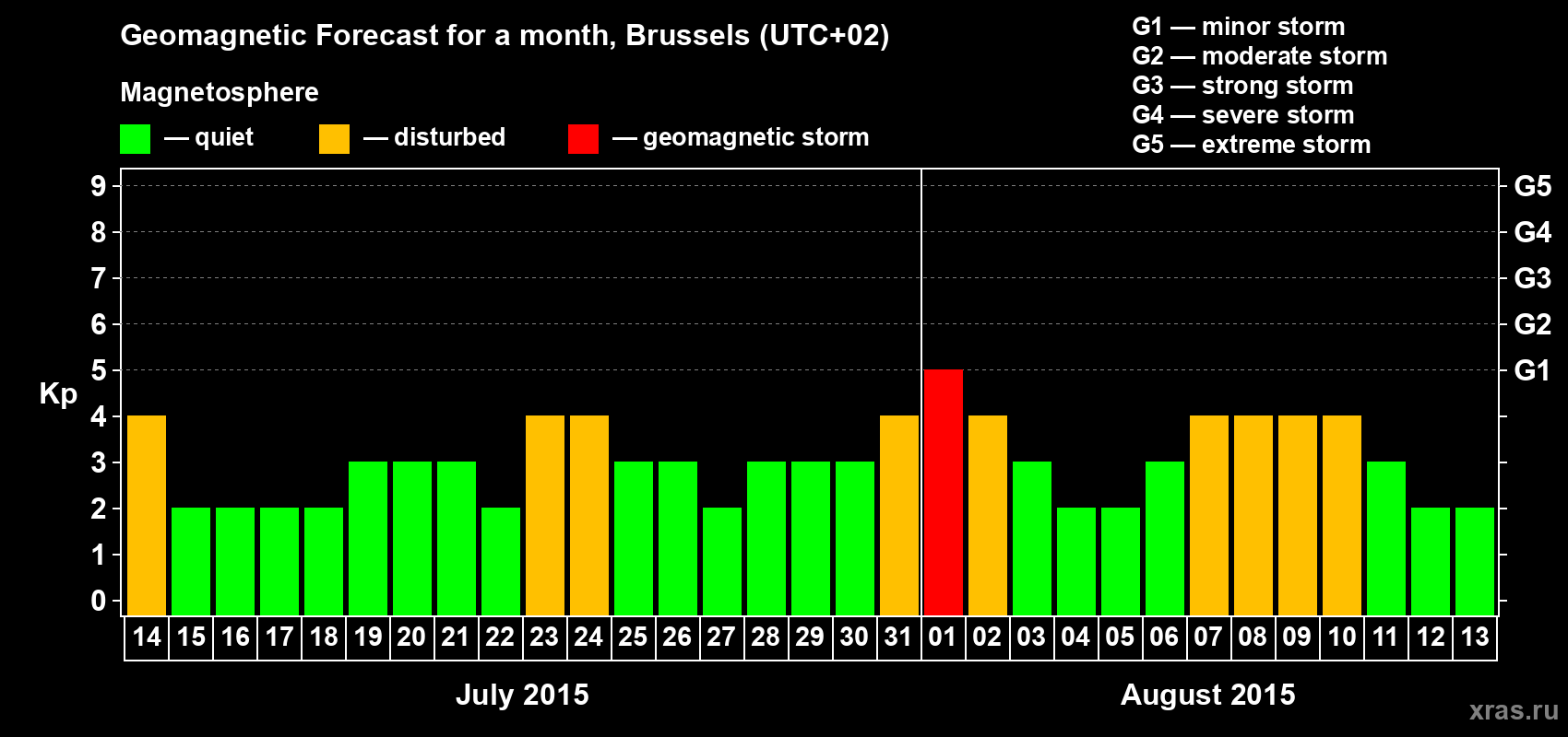 Forecast of the daily maximal value of geomagnetic index Kp for <b>1 month</b> (31 days) <b>from Jul 14, 2015 to Aug 13, 2015</b>