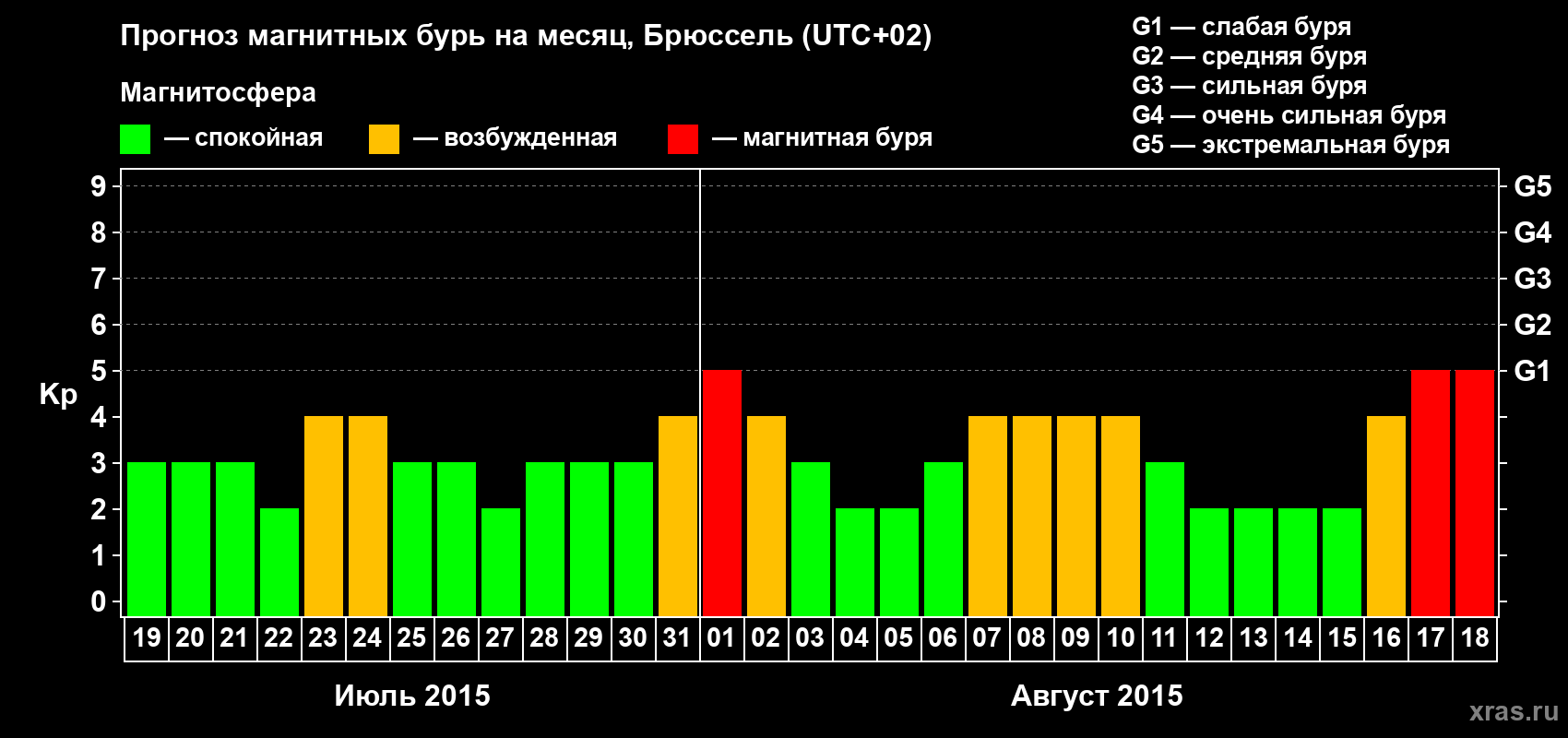 Прогноз максимального суточного геомагнитного индекса Kp на <b>1 месяц</b> (31 день) <b>с 19 июля по 18 августа 2015 г</b>