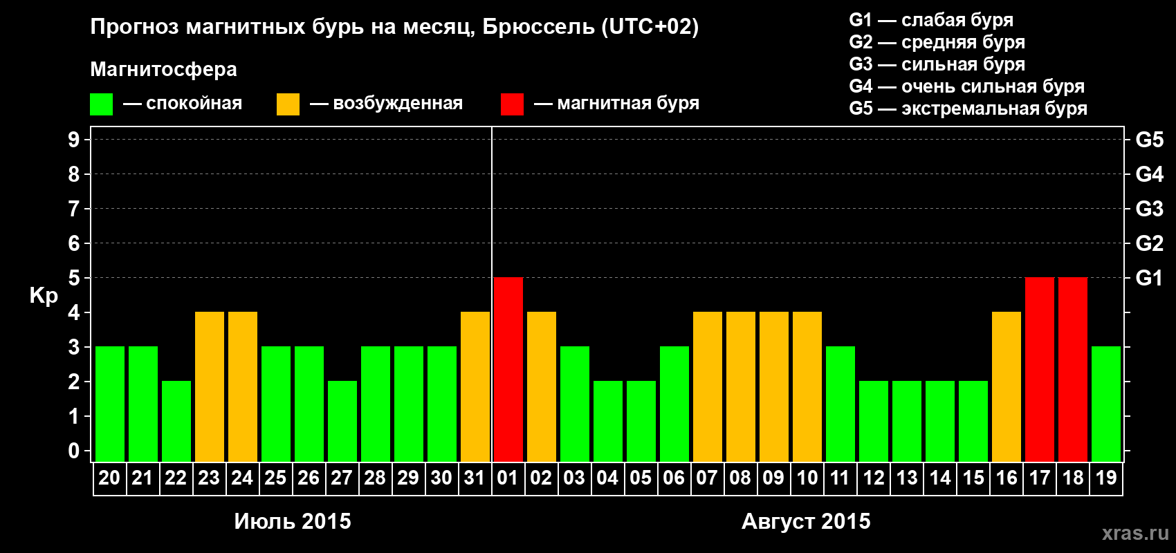 Прогноз максимального суточного геомагнитного индекса Kp на <b>1 месяц</b> (31 день) <b>с 20 июля по 19 августа 2015 г</b>