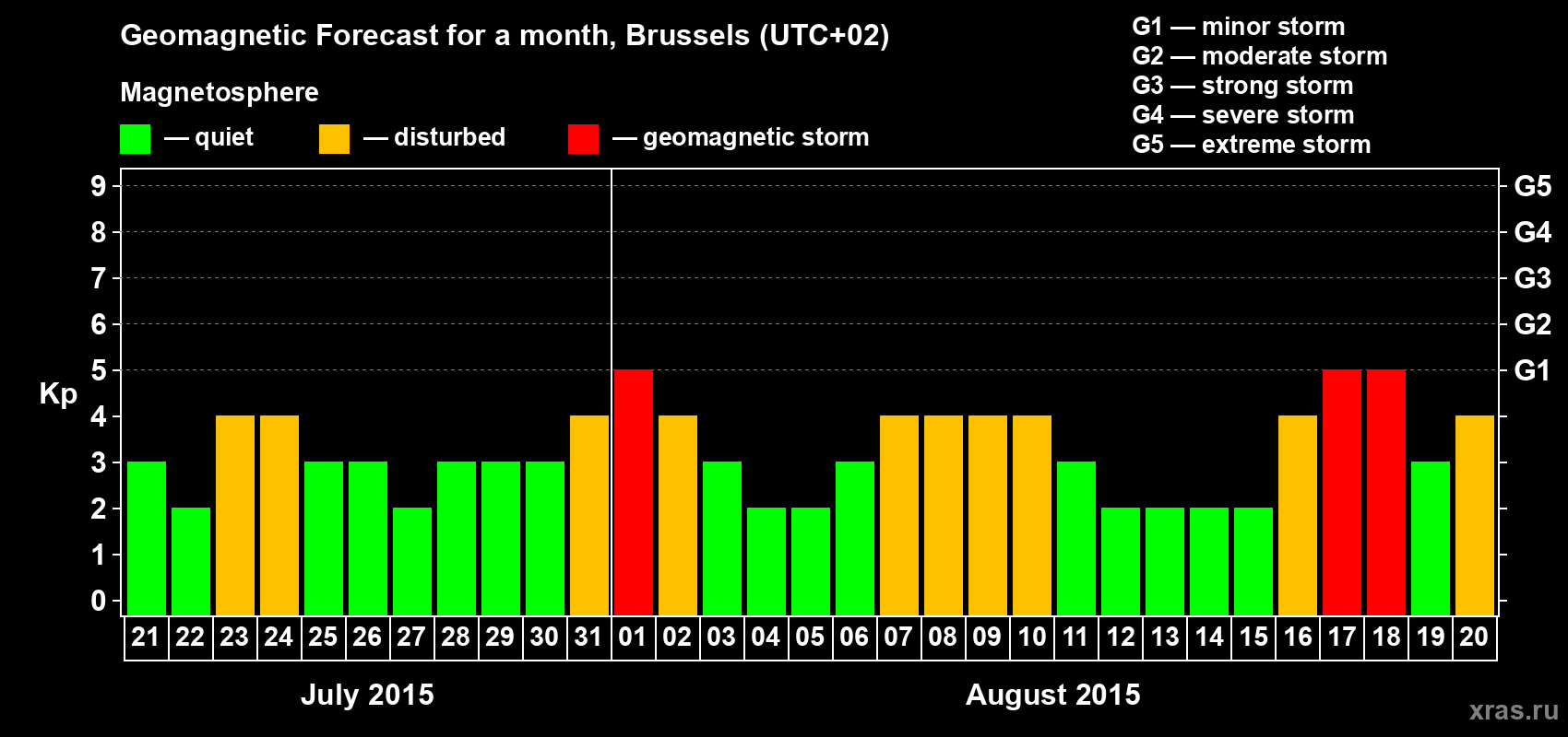 Forecast of the daily maximal value of geomagnetic index Kp for <b>1 month</b> (31 days) <b>from Jul 21, 2015 to Aug 20, 2015</b>