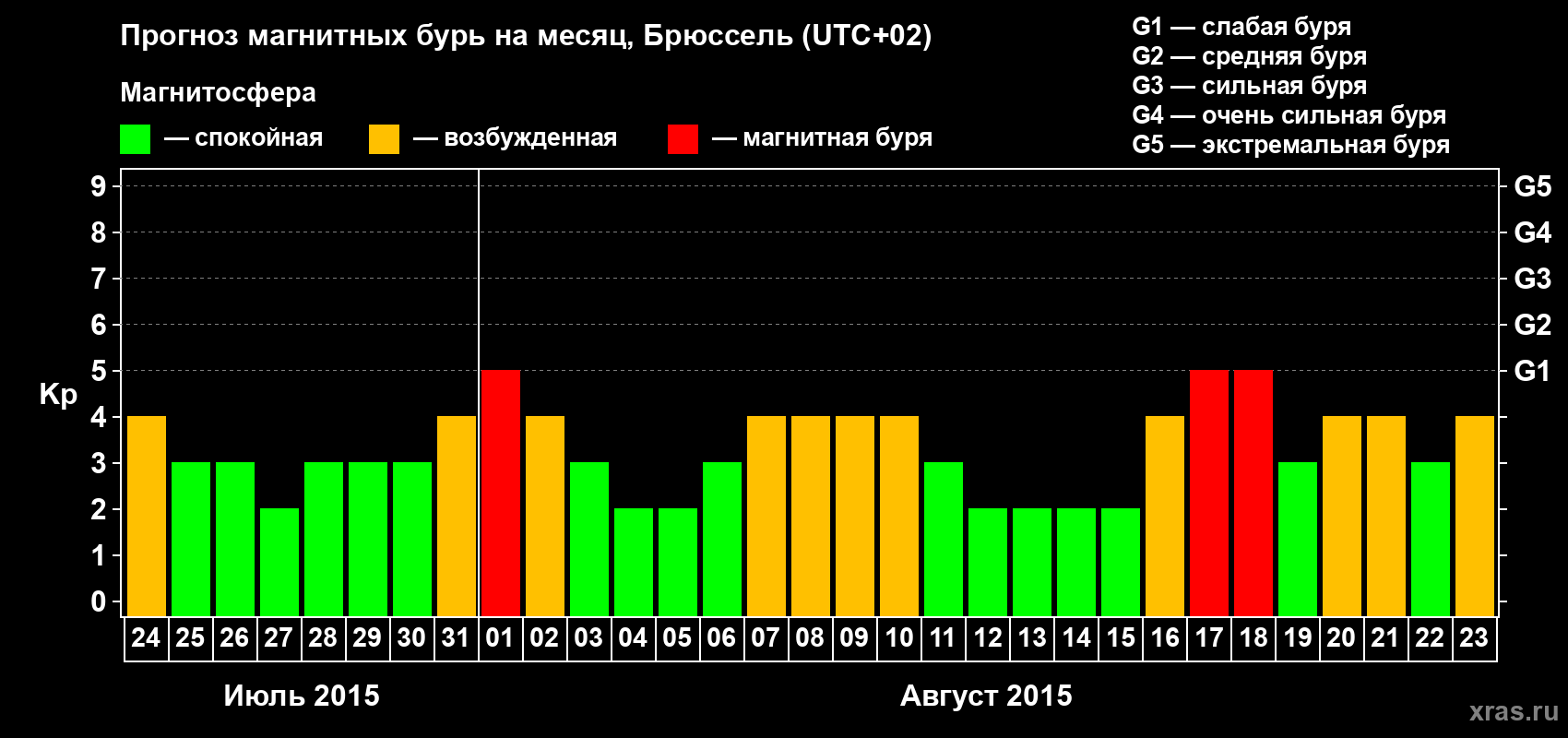 Прогноз максимального суточного геомагнитного индекса Kp на <b>1 месяц</b> (31 день) <b>с 24 июля по 23 августа 2015 г</b>