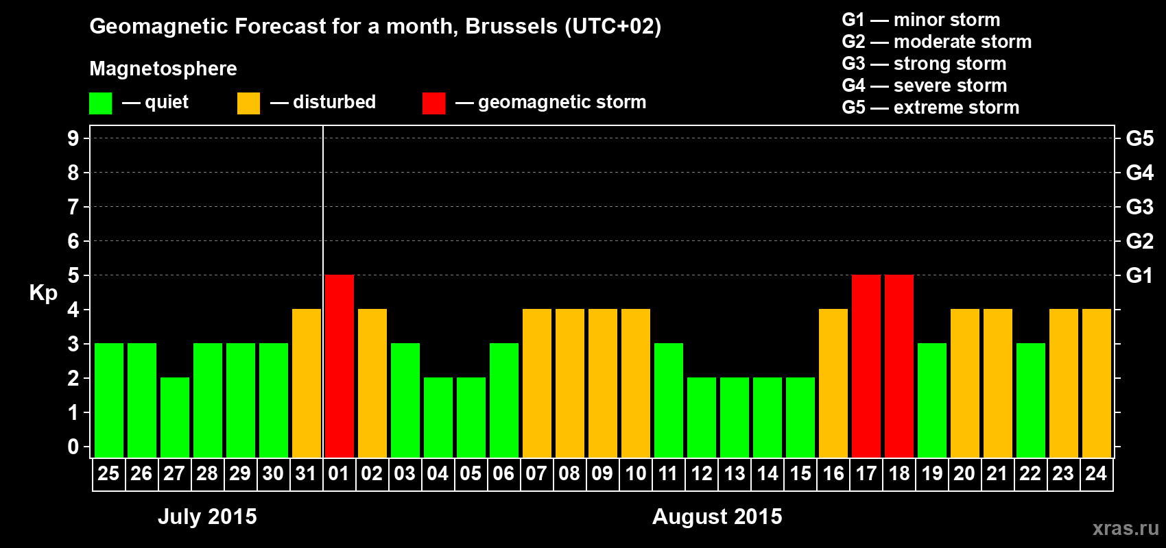 Forecast of the daily maximal value of geomagnetic index Kp for <b>1 month</b> (31 days) <b>from Jul 25, 2015 to Aug 24, 2015</b>
