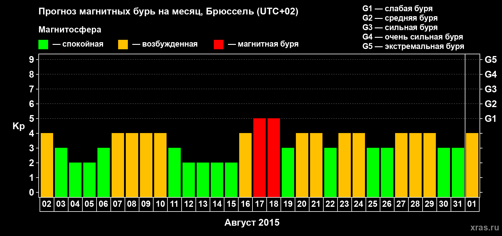 Прогноз максимального суточного геомагнитного индекса Kp на <b>1 месяц</b> (31 день) <b>с 02 августа по 01 сентября 2015 г</b>