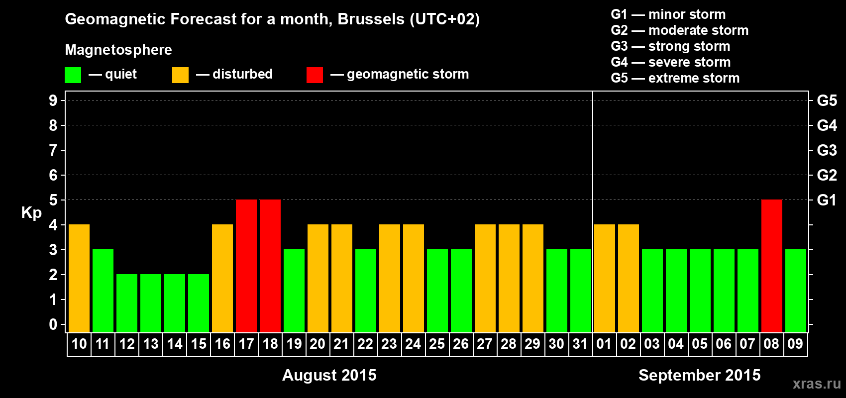 Forecast of the daily maximal value of geomagnetic index Kp for <b>1 month</b> (31 days) <b>from Aug 10, 2015 to Sep 09, 2015</b>