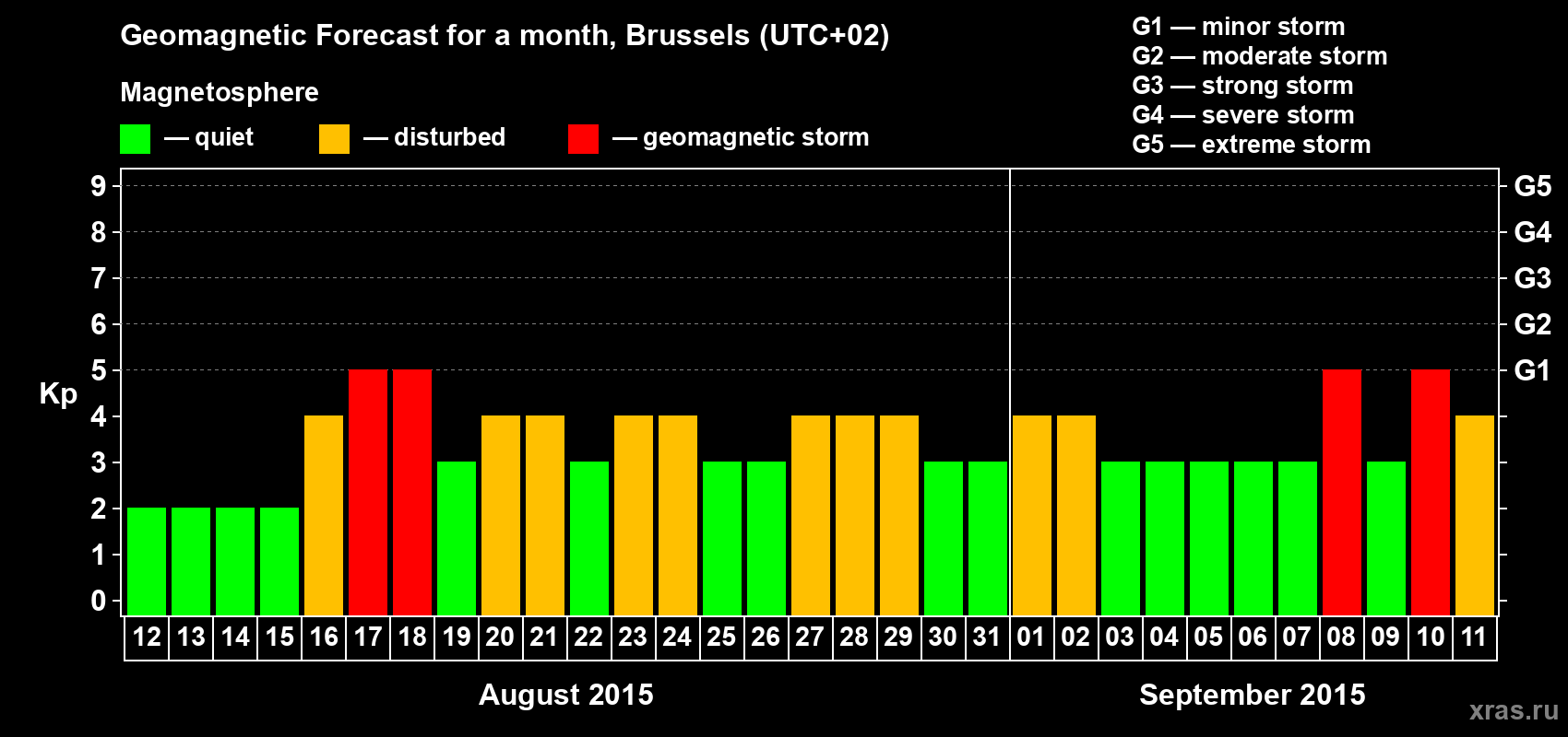 Forecast of the daily maximal value of geomagnetic index Kp for <b>1 month</b> (31 days) <b>from Aug 12, 2015 to Sep 11, 2015</b>