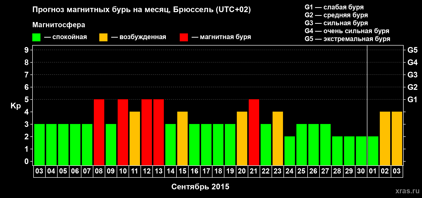 Прогноз максимального суточного геомагнитного индекса Kp на <b>1 месяц</b> (31 день) <b>с 03 сентября по 03 октября 2015 г</b>