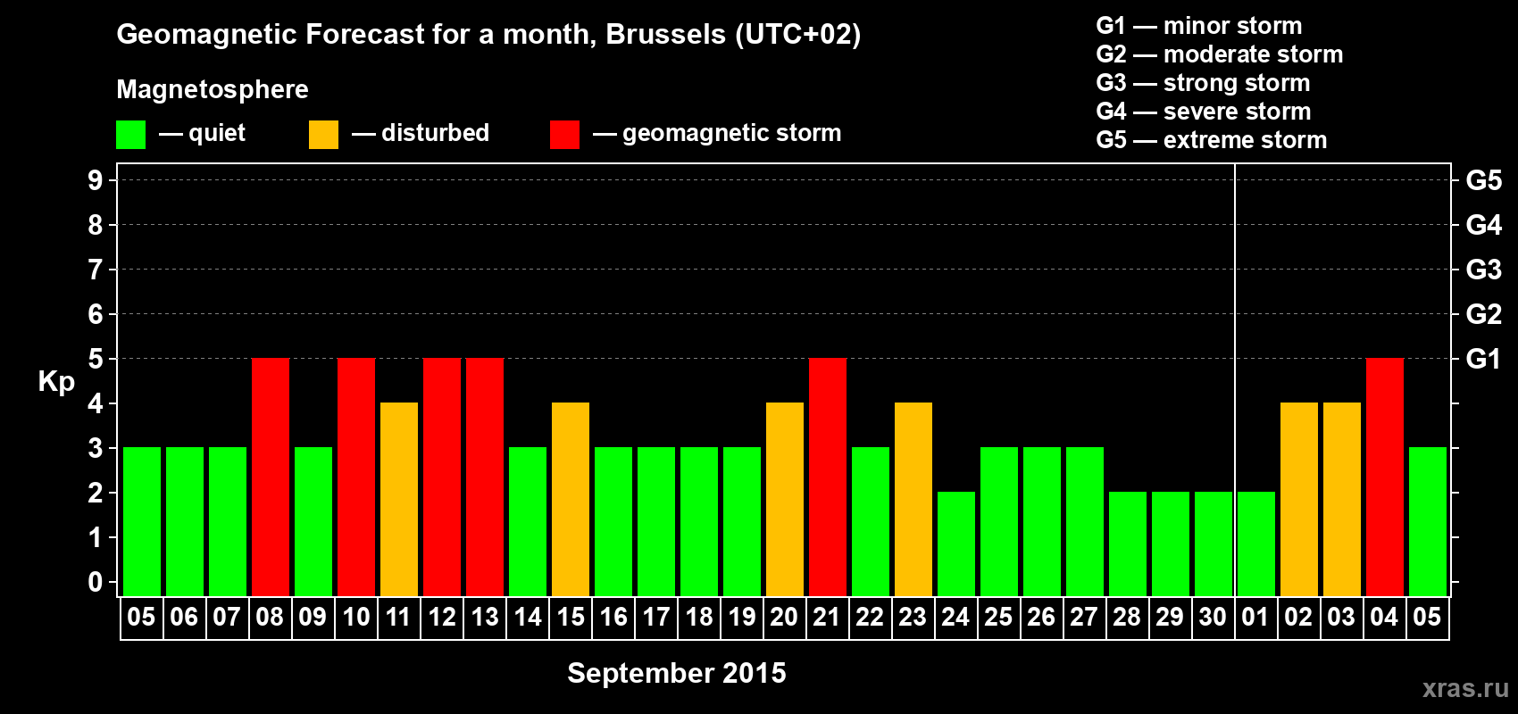 Forecast of the daily maximal value of geomagnetic index Kp for <b>1 month</b> (31 days) <b>from Sep 05, 2015 to Oct 05, 2015</b>