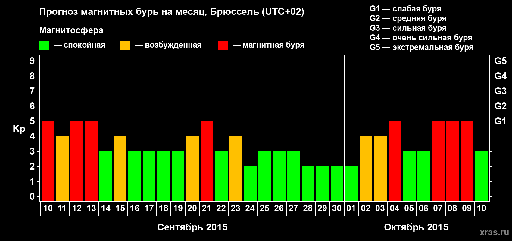 Прогноз максимального суточного геомагнитного индекса Kp на <b>1 месяц</b> (31 день) <b>с 10 сентября по 10 октября 2015 г</b>