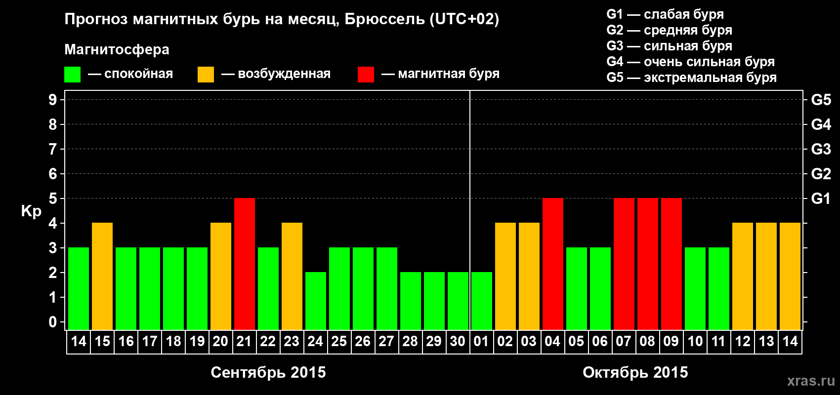Прогноз максимального суточного геомагнитного индекса Kp на <b>1 месяц</b> (31 день) <b>с 14 сентября по 14 октября 2015 г</b>