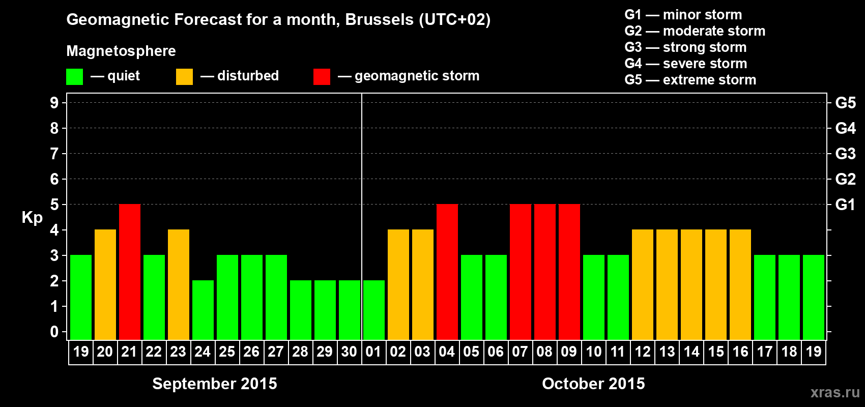 Forecast of the daily maximal value of geomagnetic index Kp for <b>1 month</b> (31 days) <b>from Sep 19, 2015 to Oct 19, 2015</b>