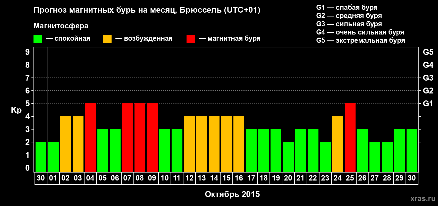 Прогноз максимального суточного геомагнитного индекса Kp на <b>1 месяц</b> (31 день) <b>с 30 сентября по 30 октября 2015 г</b>