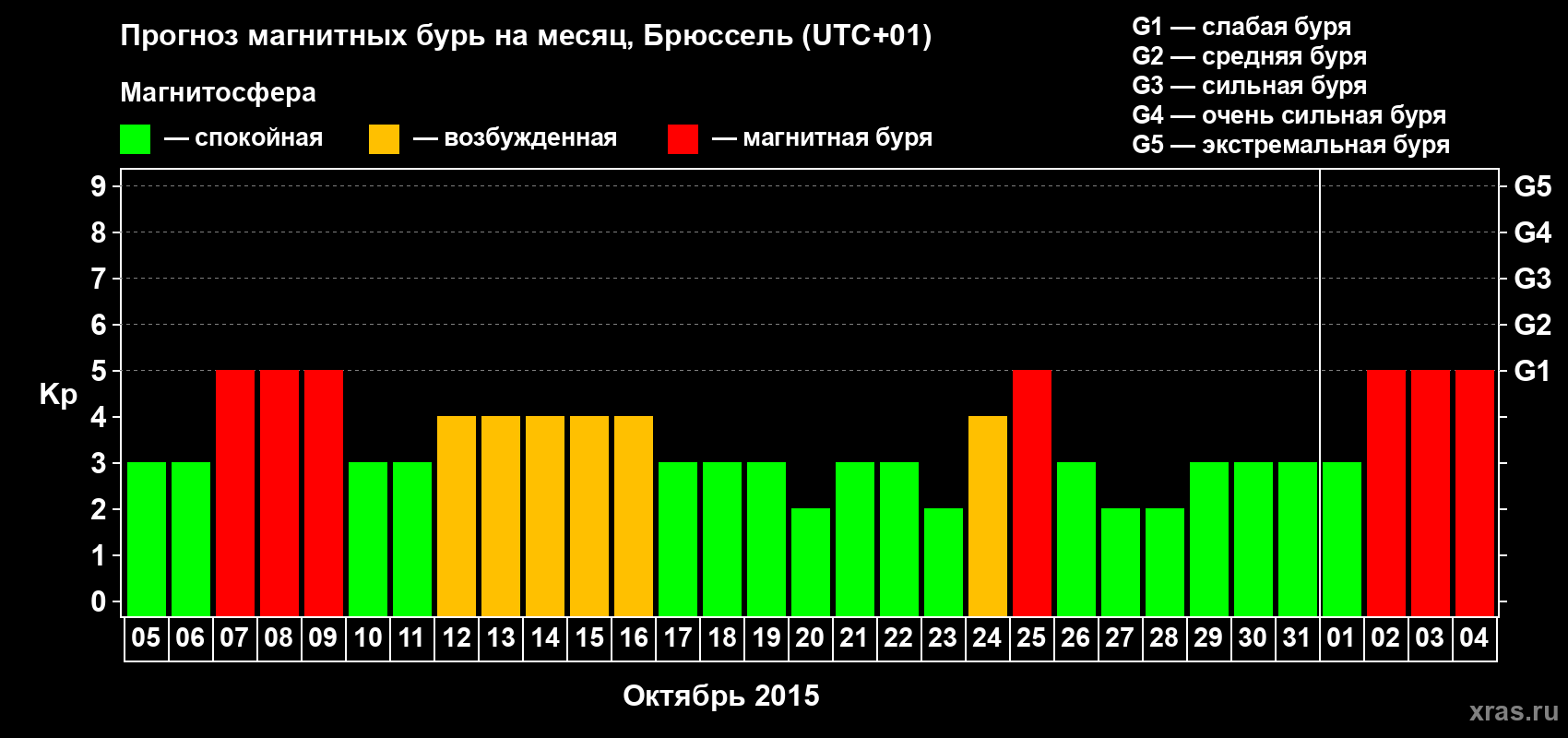 Прогноз максимального суточного геомагнитного индекса Kp на <b>1 месяц</b> (31 день) <b>с 05 октября по 04 ноября 2015 г</b>
