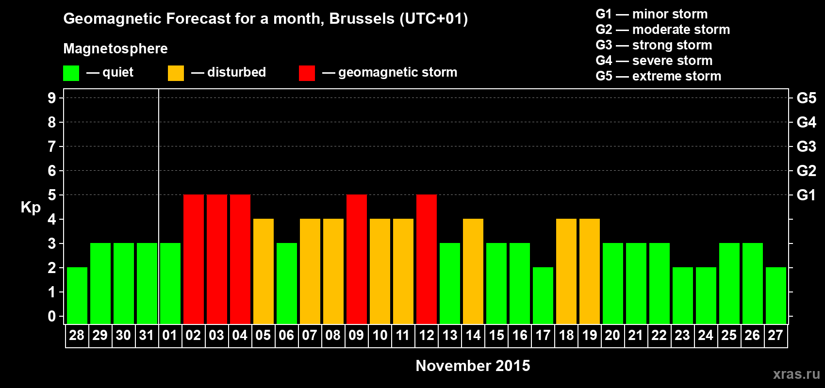 Forecast of the daily maximal value of geomagnetic index Kp for <b>1 month</b> (31 days) <b>from Oct 28, 2015 to Nov 27, 2015</b>