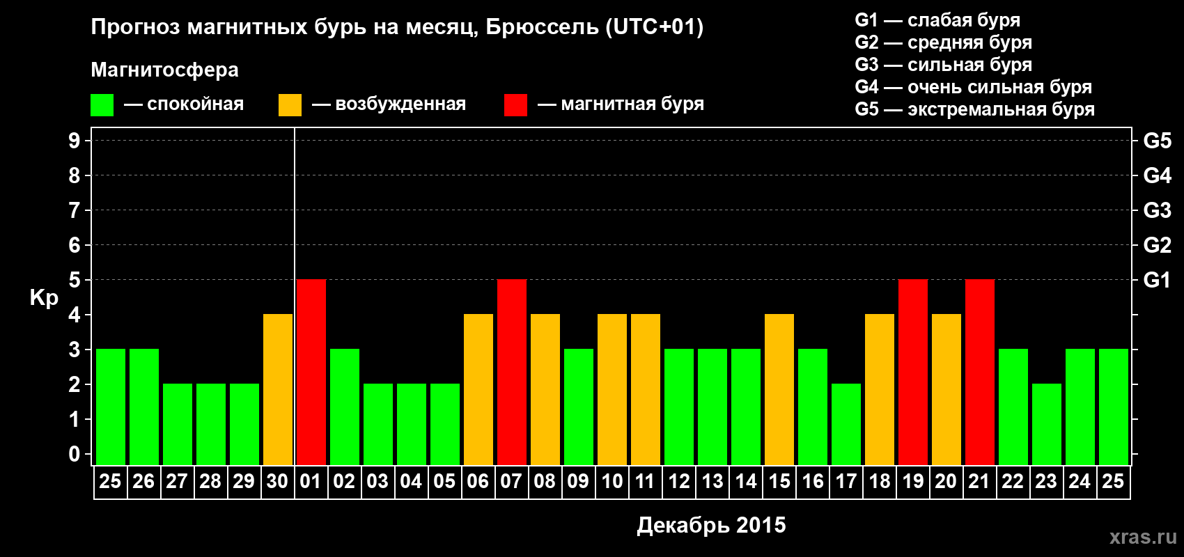 Прогноз максимального суточного геомагнитного индекса Kp на <b>1 месяц</b> (31 день) <b>с 25 ноября по 25 декабря 2015 г</b>