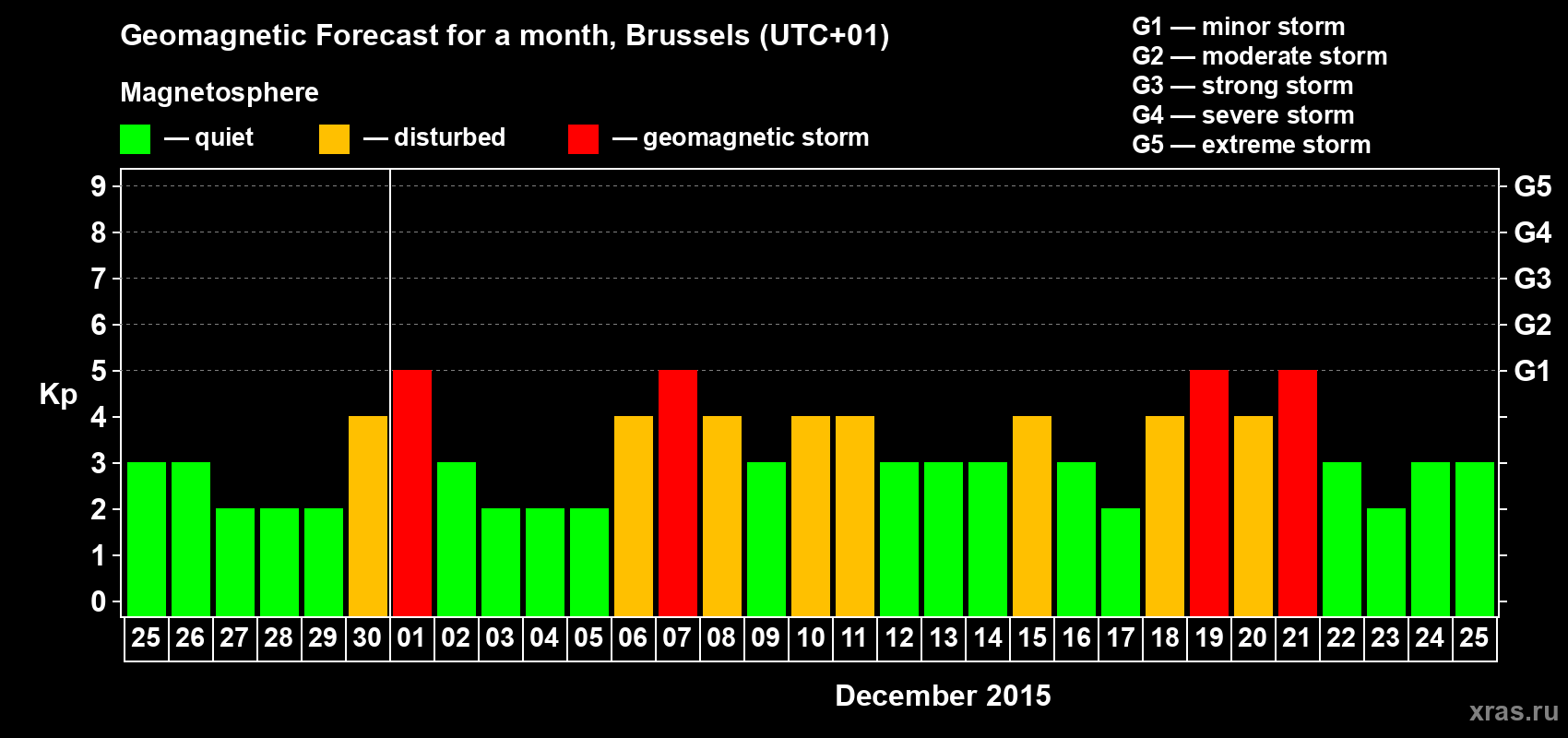 Forecast of the daily maximal value of geomagnetic index Kp for <b>1 month</b> (31 days) <b>from Nov 25, 2015 to Dec 25, 2015</b>