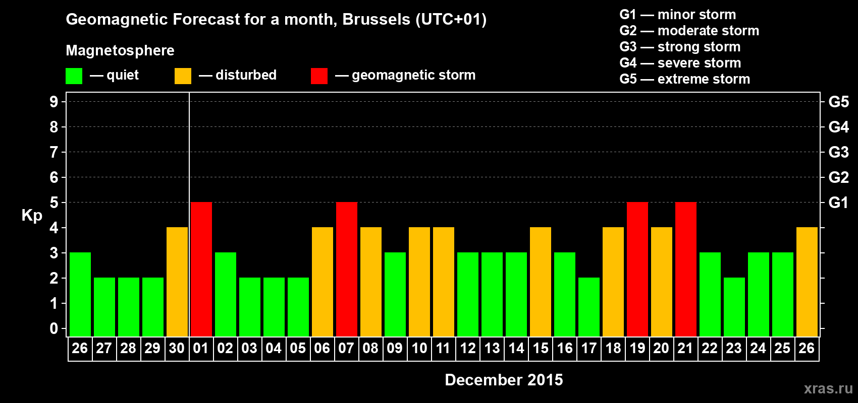 Forecast of the daily maximal value of geomagnetic index Kp for <b>1 month</b> (31 days) <b>from Nov 26, 2015 to Dec 26, 2015</b>