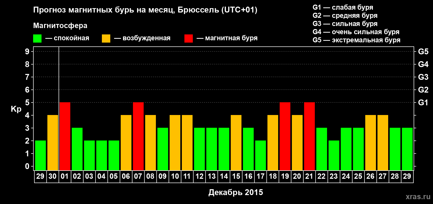 Прогноз максимального суточного геомагнитного индекса Kp на <b>1 месяц</b> (31 день) <b>с 29 ноября по 29 декабря 2015 г</b>