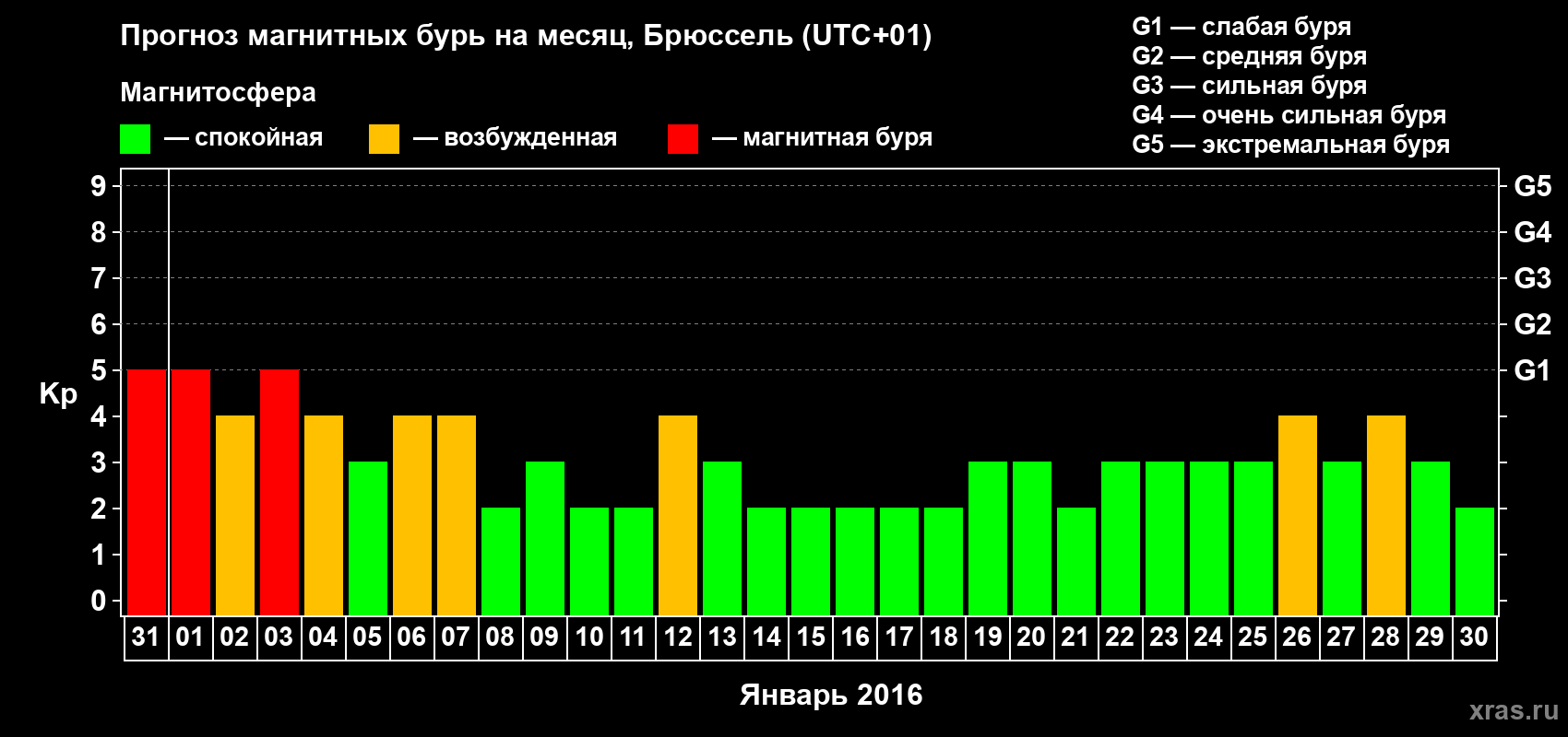 Прогноз максимального суточного геомагнитного индекса Kp на <b>1 месяц</b> (31 день) <b>с 31 декабря 2015 г по 30 января 2016 г</b>