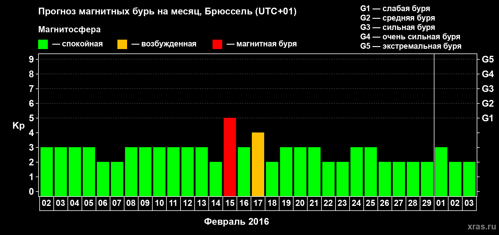 Прогноз максимального суточного геомагнитного индекса Kp на <b>1 месяц</b> (31 день) <b>с 02 февраля по 03 марта 2016 г</b>