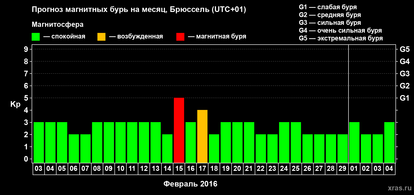 Прогноз максимального суточного геомагнитного индекса Kp на <b>1 месяц</b> (31 день) <b>с 03 февраля по 04 марта 2016 г</b>