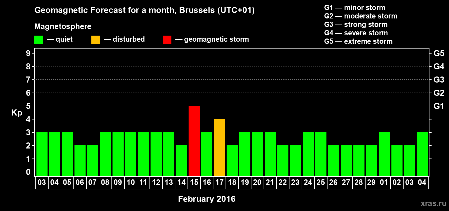 Forecast of the daily maximal value of geomagnetic index Kp for <b>1 month</b> (31 days) <b>from Feb 03, 2016 to Mar 04, 2016</b>