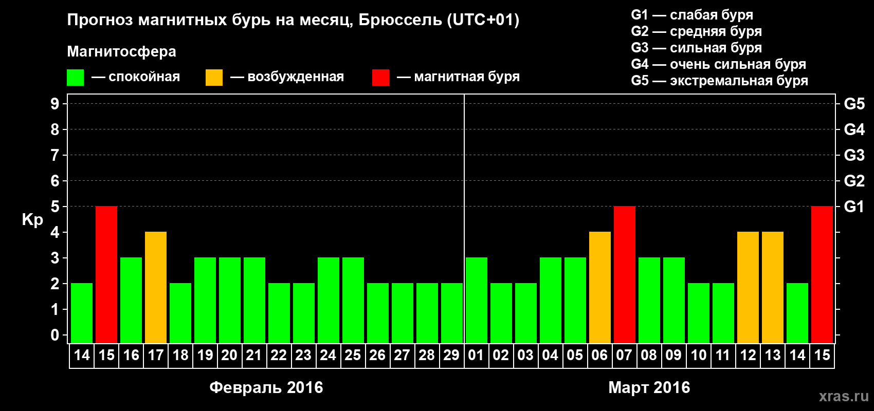 Прогноз максимального суточного геомагнитного индекса Kp на <b>1 месяц</b> (31 день) <b>с 14 февраля по 15 марта 2016 г</b>