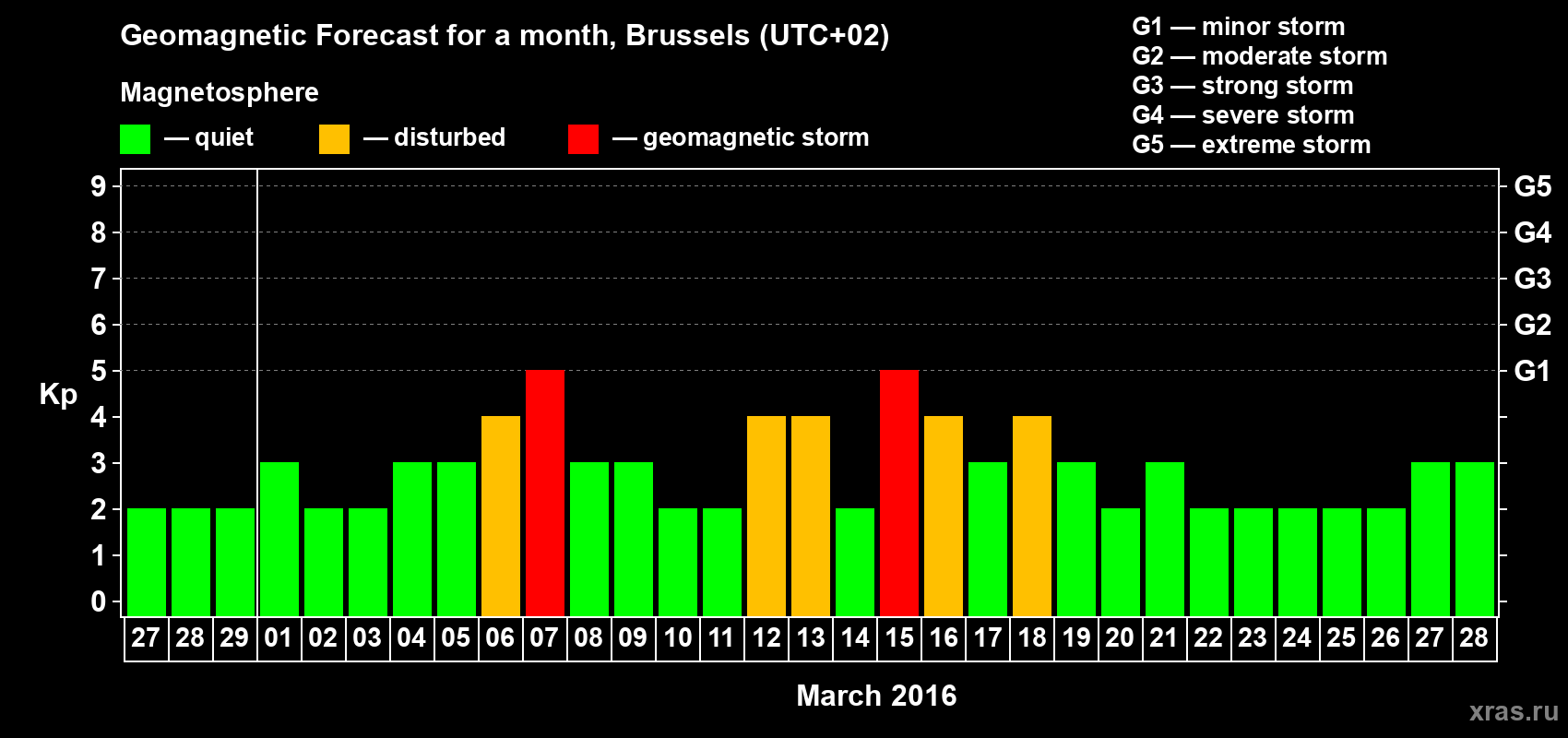 Forecast of the daily maximal value of geomagnetic index Kp for <b>1 month</b> (31 days) <b>from Feb 27, 2016 to Mar 28, 2016</b>