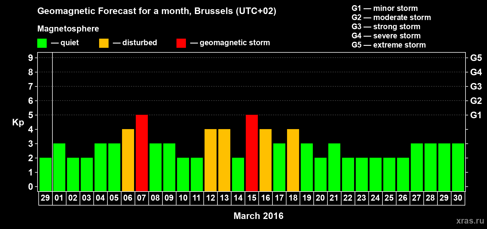 Forecast of the daily maximal value of geomagnetic index Kp for <b>1 month</b> (31 days) <b>from Feb 29, 2016 to Mar 30, 2016</b>